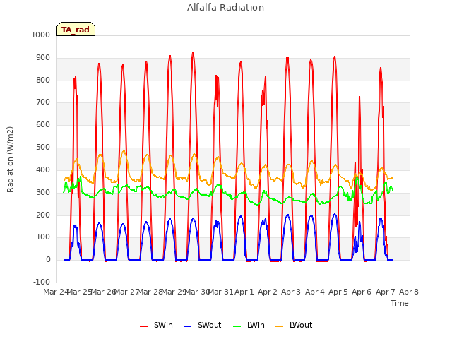 plot of Alfalfa Radiation