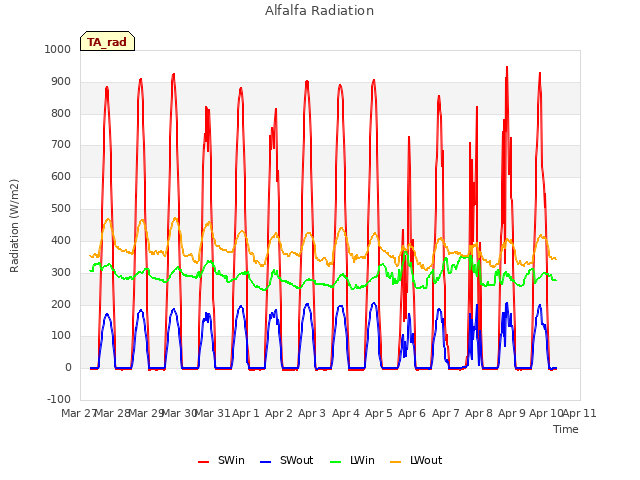 plot of Alfalfa Radiation