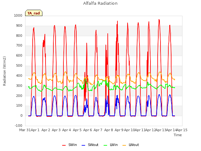 plot of Alfalfa Radiation