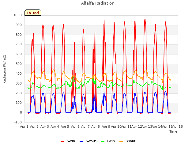 plot of Alfalfa Radiation