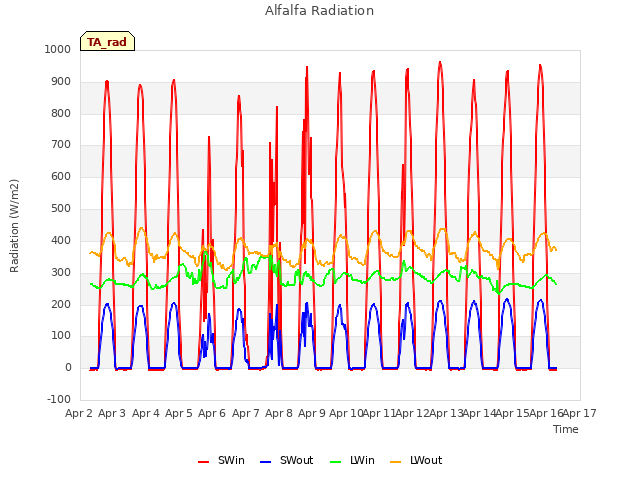 plot of Alfalfa Radiation