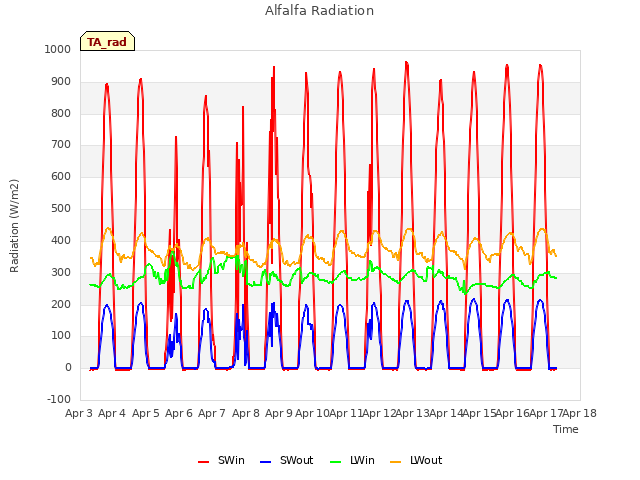 plot of Alfalfa Radiation