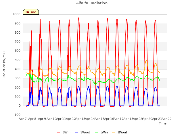 plot of Alfalfa Radiation