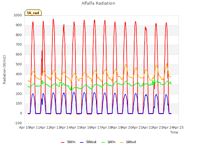 plot of Alfalfa Radiation