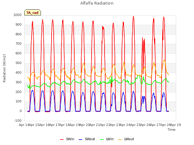 plot of Alfalfa Radiation