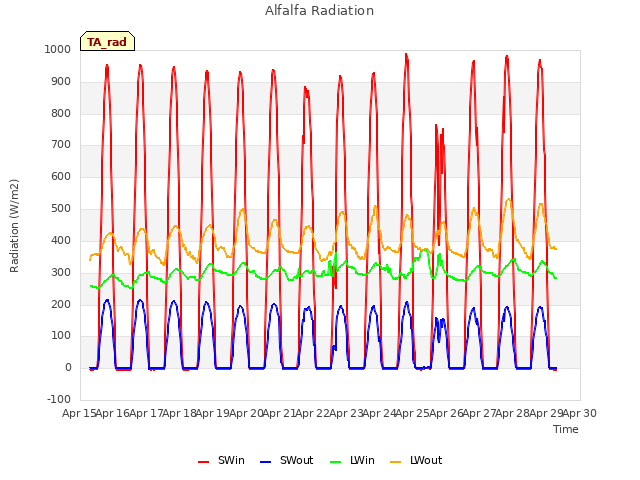 plot of Alfalfa Radiation