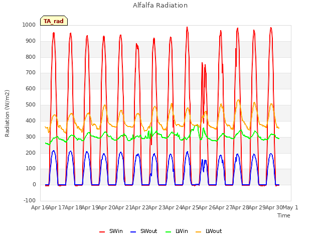 plot of Alfalfa Radiation