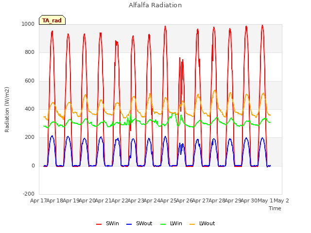 plot of Alfalfa Radiation