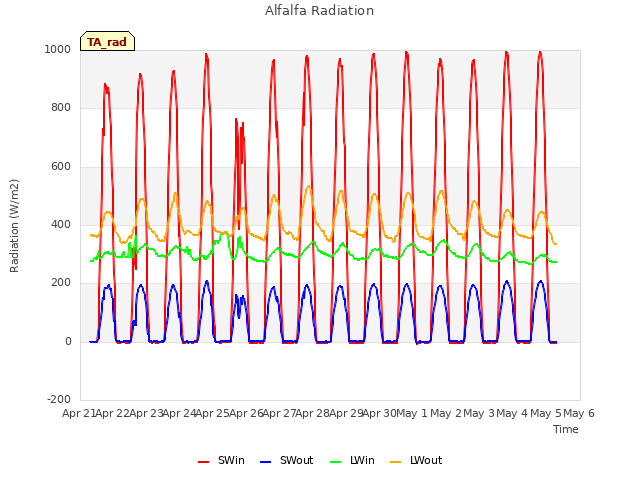 plot of Alfalfa Radiation