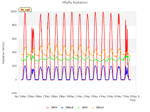 plot of Alfalfa Radiation