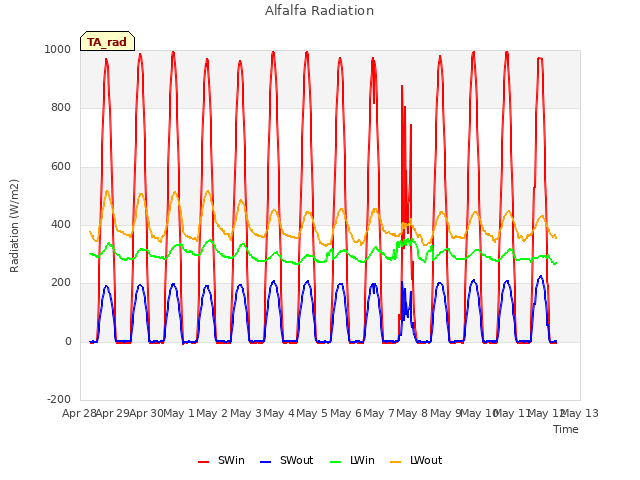 plot of Alfalfa Radiation