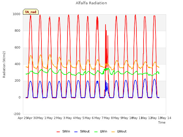 plot of Alfalfa Radiation