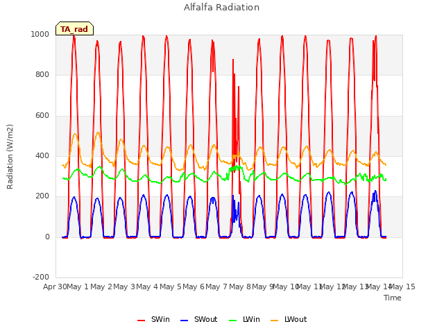 plot of Alfalfa Radiation