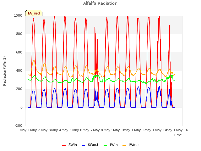 plot of Alfalfa Radiation