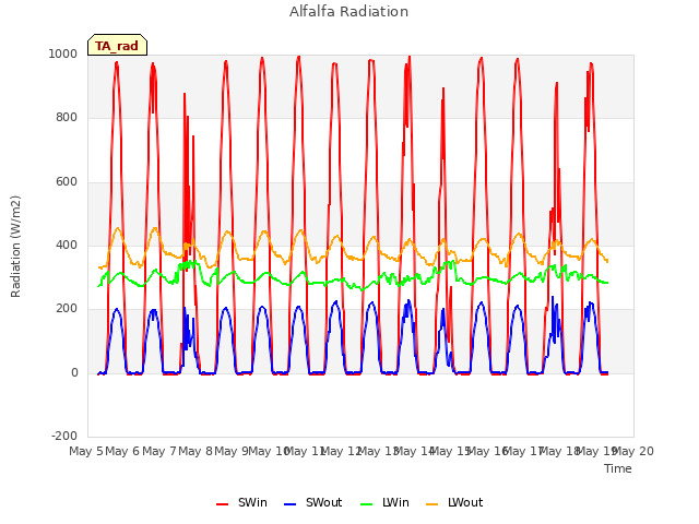 plot of Alfalfa Radiation