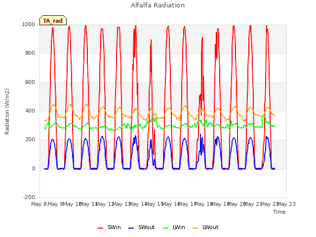 plot of Alfalfa Radiation