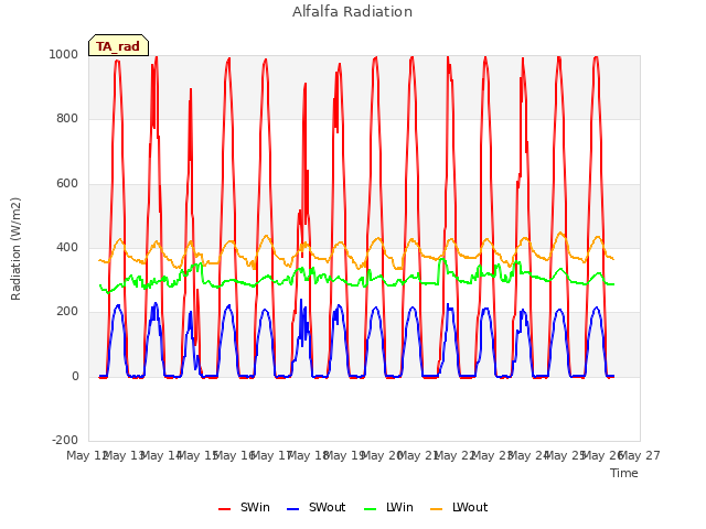 plot of Alfalfa Radiation