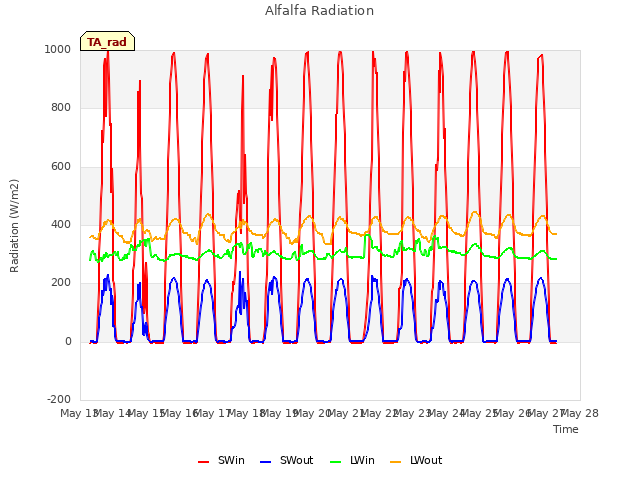 plot of Alfalfa Radiation