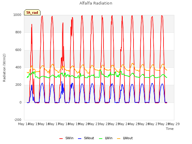 plot of Alfalfa Radiation