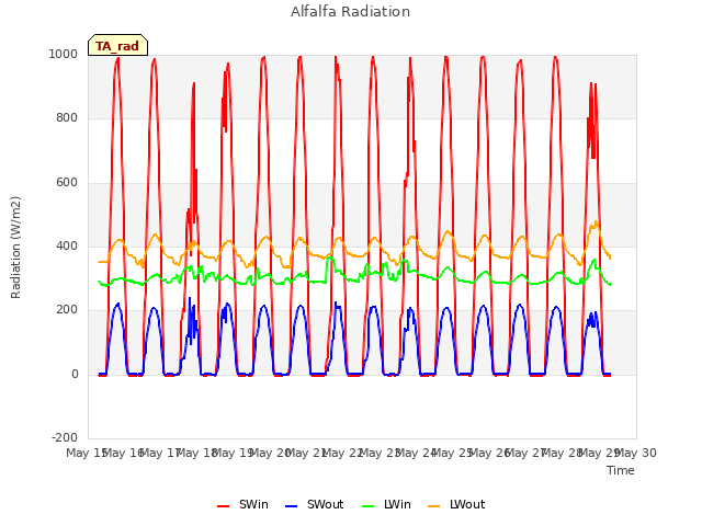 plot of Alfalfa Radiation