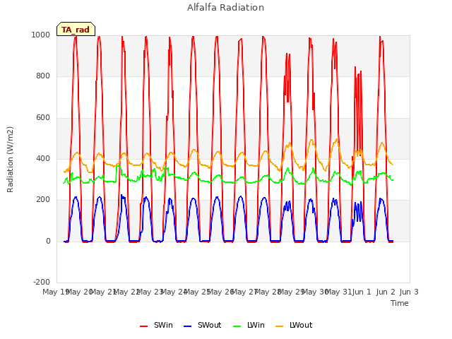 plot of Alfalfa Radiation