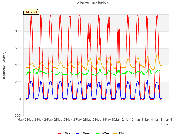 plot of Alfalfa Radiation