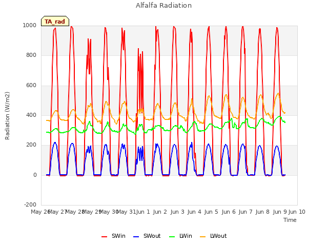 plot of Alfalfa Radiation