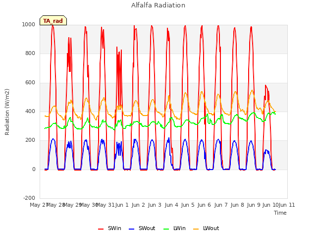 plot of Alfalfa Radiation