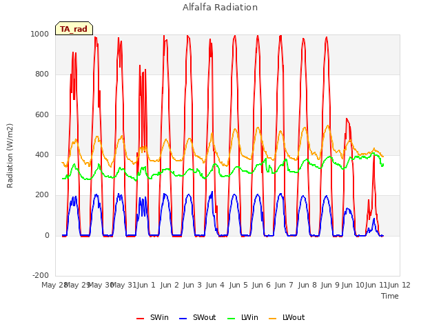 plot of Alfalfa Radiation