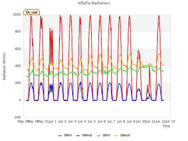 plot of Alfalfa Radiation