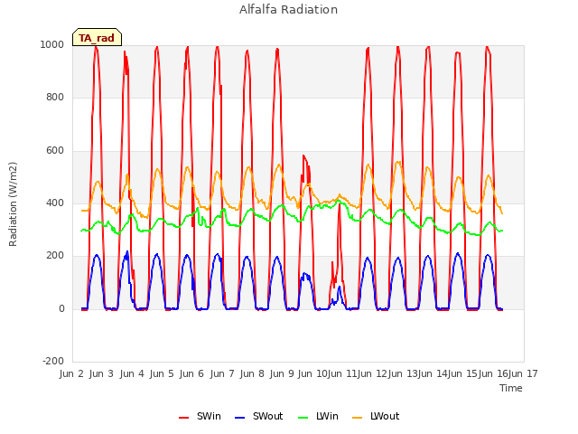 plot of Alfalfa Radiation