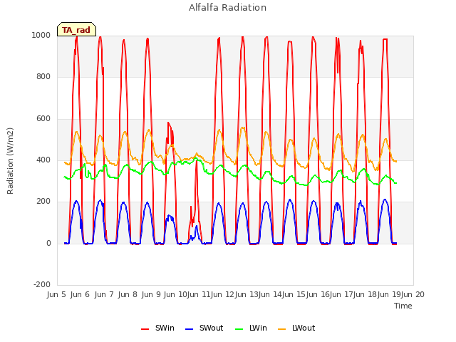 plot of Alfalfa Radiation