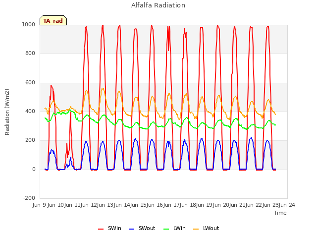 plot of Alfalfa Radiation