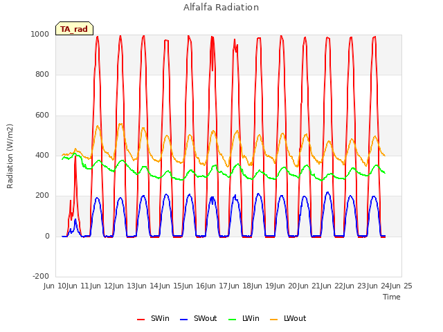 plot of Alfalfa Radiation