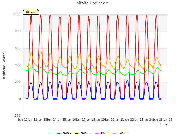 plot of Alfalfa Radiation