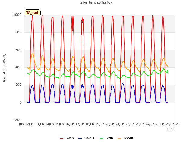 plot of Alfalfa Radiation