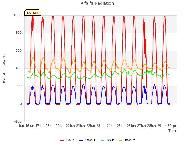 plot of Alfalfa Radiation