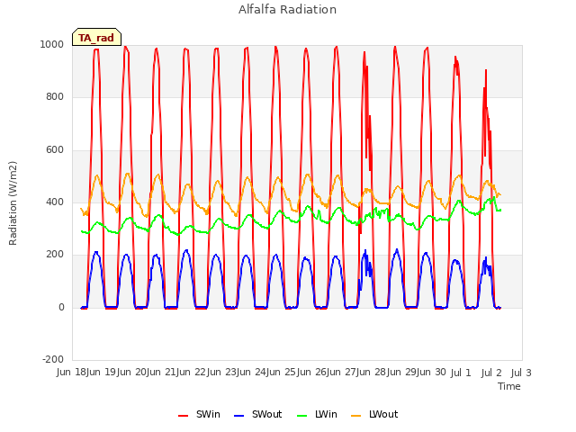 plot of Alfalfa Radiation