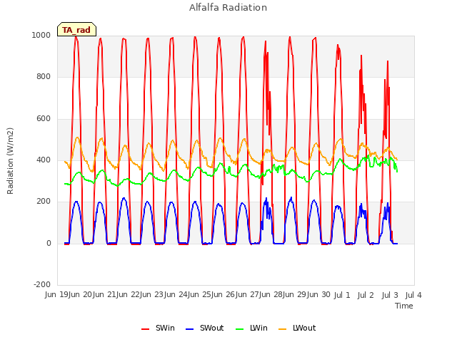 plot of Alfalfa Radiation