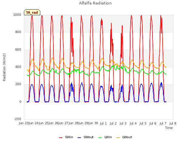 plot of Alfalfa Radiation