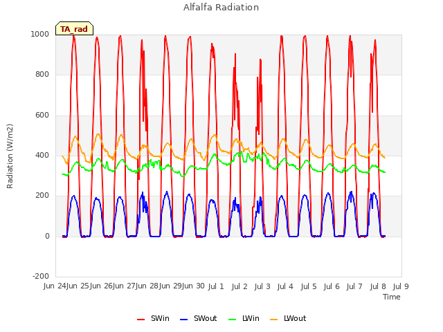 plot of Alfalfa Radiation