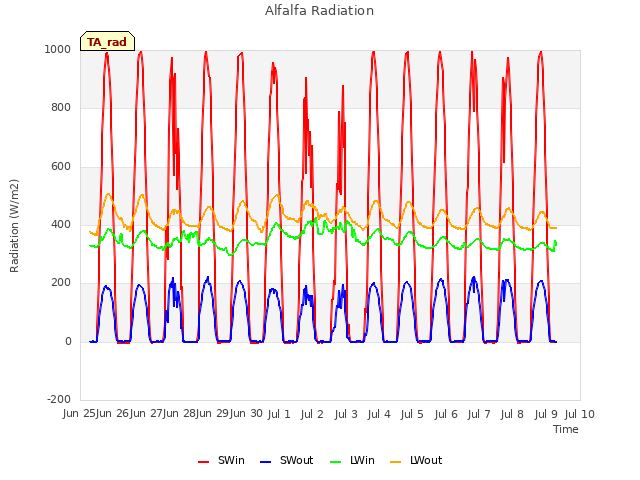 plot of Alfalfa Radiation