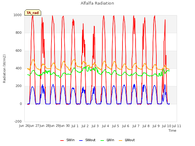 plot of Alfalfa Radiation