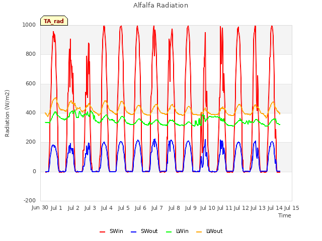 plot of Alfalfa Radiation