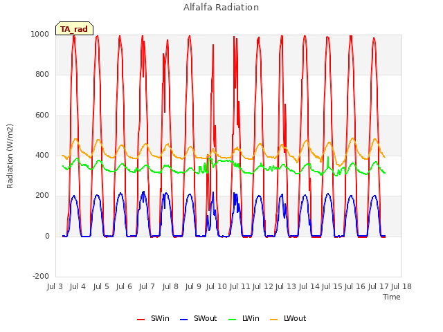 plot of Alfalfa Radiation