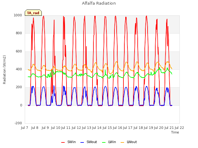 plot of Alfalfa Radiation