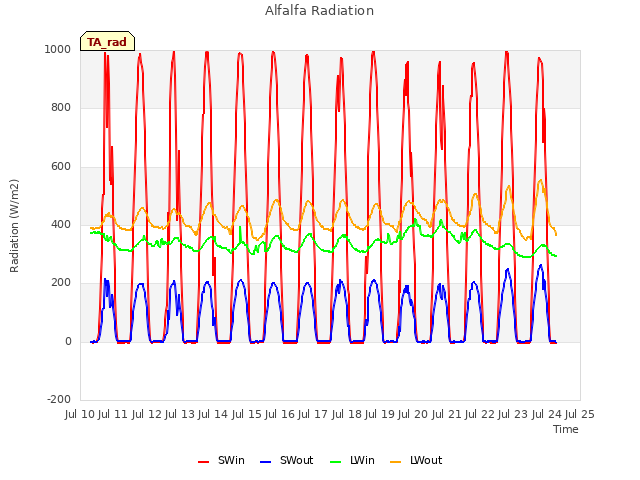 plot of Alfalfa Radiation