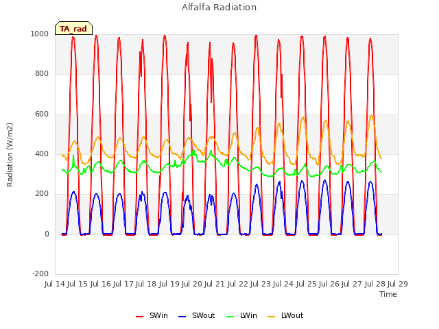 plot of Alfalfa Radiation