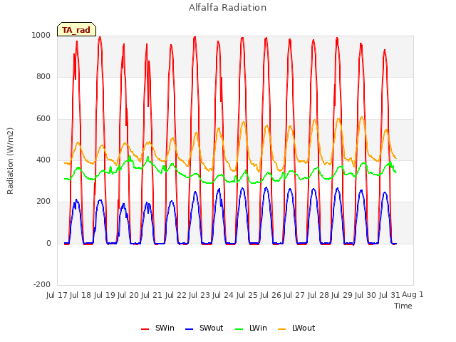 plot of Alfalfa Radiation