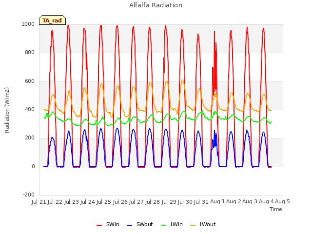 plot of Alfalfa Radiation